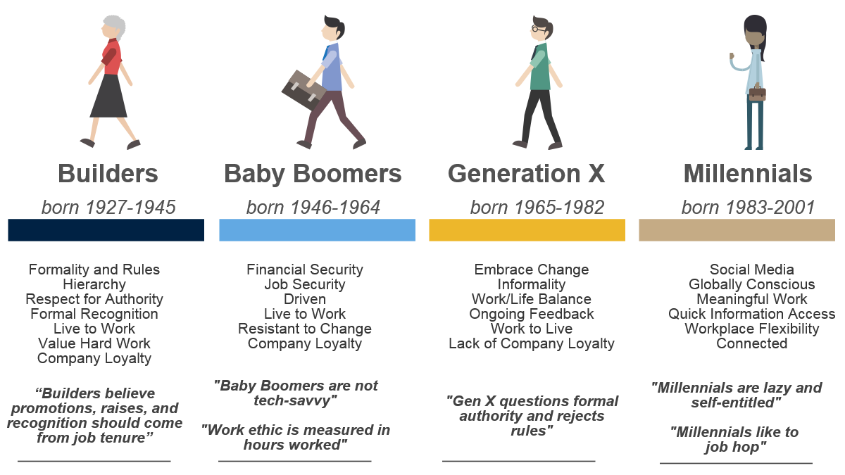 Generations in the workplace